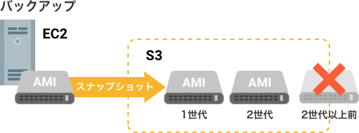バックアップ方式